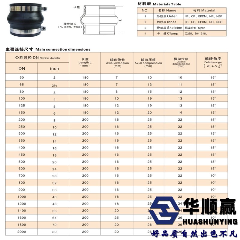 卡箍橡膠（jiāo）接頭安裝尺寸